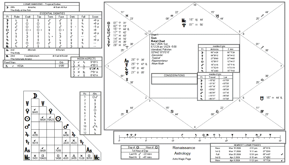 Sun chart